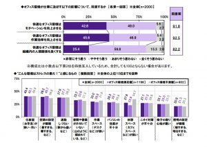 SYNTH調べビジネスウーマンのオフィス環境に関する意識調査2016